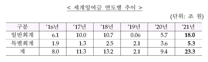 기획재정부 자료