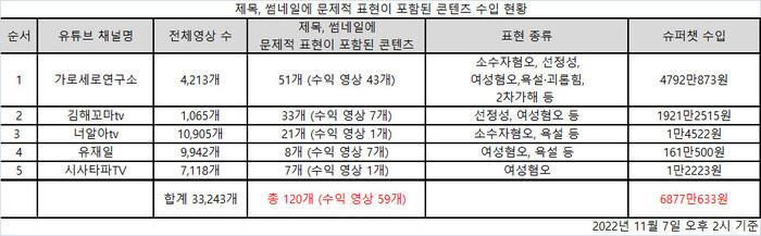 제목·썸네일에 문제적 표현이 포함된 콘텐츠 수입 현황. 청년참여연대 제공 ※이미지를 누르면 크게 보실 수 있습니다.