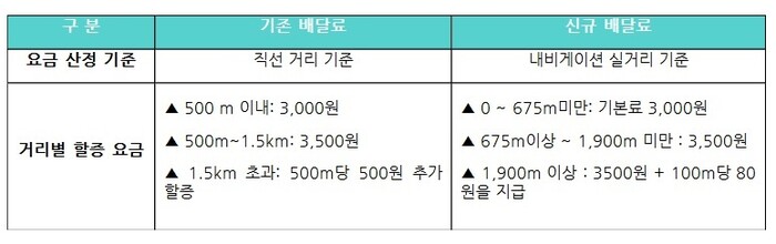 배달의민족의 배달료 산정 기준 변경안