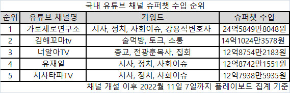 국내 유튜브 채널 슈퍼챗 수익 순위. 청년참여연대 제공 ※이미지를 누르면 크게 보실 수 있습니다.