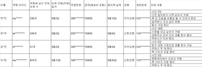 ㅈ업체가 작업한 앞치마 상품평 최상단 노출 리뷰 5건 중 4건 속 이름이 이 업체 내부 문건 속 이름과 일치했다. ※이미지를 누르면 크게 보실 수 있습니다.