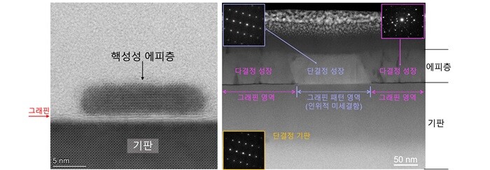 &nbsp; &nbsp; &nbsp; &nbsp; &nbsp; &nbsp; &nbsp; &nbsp; &nbsp; &nbsp; &nbsp; &nbsp; &nbsp; &nbsp; &nbsp; &nbsp; &nbsp; &nbsp; &nbsp; &nbsp; &nbsp; &nbsp; &nbsp; ▲원격 에피에 의한 수 nm크기의 초기 핵생성 직후의 에피층의 단면 투과전자현미경 사진(좌), 미세결함이 인위적으로 패턴된 다층 그래핀 상에 성장된 반도체층으로 측면성장된 영역에서는 다결정 특성을 보여주는 투과전자현미경 사진(우).세종대 제공