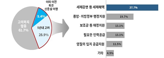 수도권 기업의 지방 이전 및 신·증설 의향 조사 결과. 대한상의 제공 ※ 이미지를 누르면 크게 볼 수 있습니다.