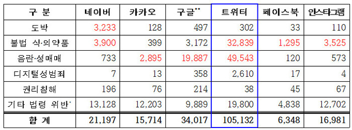 최근 5년간 주요 온라인 플랫폼별 불법·유해정보 시정 요구 현황. (단위: 건) 방송통신심의위원회, 이정문 국회의원 제공