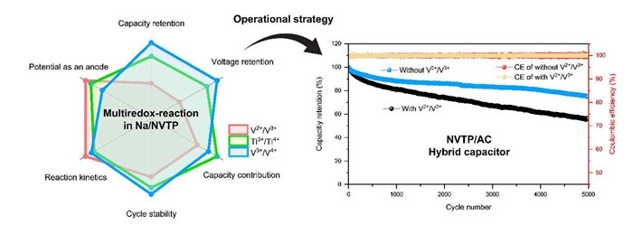 &nbsp; &nbsp; &nbsp; &nbsp; &nbsp; &nbsp; &nbsp; &nbsp; &nbsp; &nbsp; &nbsp; &nbsp; &nbsp; &nbsp; &nbsp; &nbsp; &nbsp; &nbsp; &nbsp; &nbsp; &nbsp; &nbsp; &nbsp; &nbsp; &nbsp; &nbsp; &nbsp; &nbsp; &nbsp; &nbsp; &nbsp;이정태 교수 연구팀 연구 전략도. 연구팀은 Na/NVTP 반쪽 전지에서 전기화학 분석을 진행해 다중 산화-환원 물질인 NVTP의 각 산화-환원 반응의 근본적 특성을 파악하고, 왼쪽 그림과 같이 제시했다. 연구팀은 수명 특성에 악영향을 끼치는 V2+/V3+를 효과적으로 제거해 구동시키는 전략을 제시했는데, 오른쪽 그림은 이를 NVTP/AC 하이브리드 커패시터 시스템에 적용한 결과이다.경희대 제공