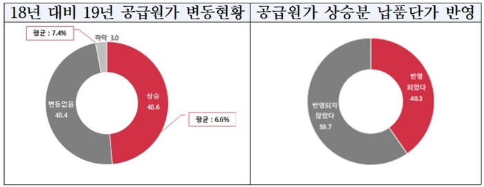 2020년 중소제조업 납품단가 반영 실태조사 결과. 중소기업중앙회 제공 ※ 이미지를 누르면 크게 볼 수 있습니다.