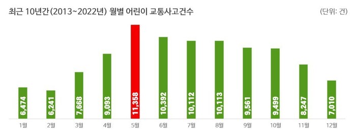 최근 10년간(2013∼2022년) 월별 어린이 교통사고 건수. 도로교통공단