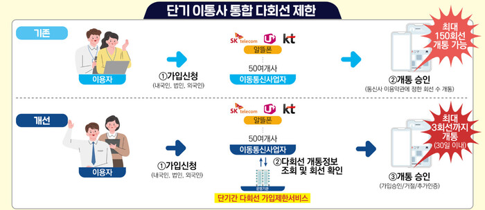 오는 10월부터 1인당 한 달에 개통 가능한 이동통신 회선 수가 모든 통신사를 통틀어 3개로 줄어든다. 보이스피싱 대응 범정부 태스크포스 제공