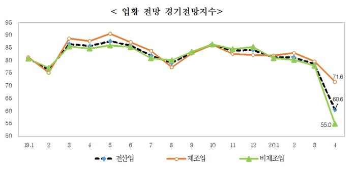 업황 전망 경기전망지수. 중소기업중앙회 제공