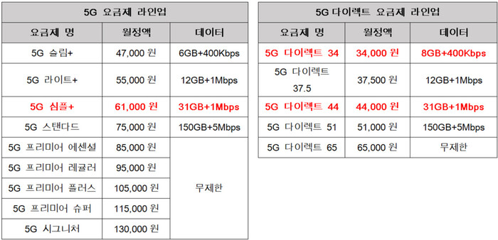 엘지유플러스(LGU+)가 월 6만1천원에 31GB 데이터를 제공하는 ‘5G 심플플러스’ 요금제를 필두로 한 5세대(G) 이동통신 중간요금제를 오는 24일 출시한다. 엘지유플러스 제공