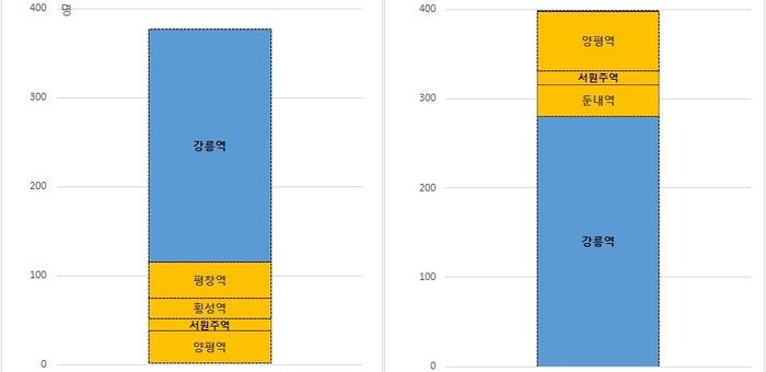 오는 31일부터 주말에는 서울역∼강릉역 무정차 열차로 바뀌어 운행되는 KTX 열차의 현재 주말 승객 승하차 수요. 왼쪽은 서울역에서 출발하는 KTX815 열차의 역별 하차 승객수이고, 오른쪽은 강릉역에서 출발하는 KTX812 열차의 역별 승차 승객수다. 양평역, 평창역 등 정차역 승하차 수요가 30%가량을 차지한다.