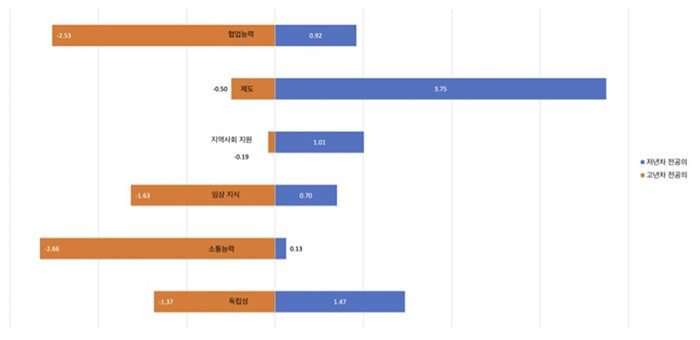 &nbsp; &nbsp; &nbsp; &nbsp; &nbsp; &nbsp; &nbsp; &nbsp; &nbsp; &nbsp; &nbsp; &nbsp; &nbsp; &nbsp; &nbsp; &nbsp; &nbsp; &nbsp; &nbsp; &nbsp; &nbsp; &nbsp; &nbsp; &nbsp; &nbsp; &nbsp; &nbsp; &nbsp; &nbsp; &nbsp; &nbsp; &nbsp; &nbsp; &nbsp; &nbsp; &nbsp; &nbsp; &nbsp; &nbsp; &nbsp; &nbsp; &nbsp; &nbsp; &nbsp; &nbsp; &nbsp; &nbsp; &nbsp; &nbsp; &nbsp; &nbsp; 전공의의 6가지 역량 항목(협업능력, 제도이해, 지역사회지원, 임상지식, 소통능력, 독립적 추론능력)에 대한 비교 그래프(주황색: 고연차, 파란색 : 저연차). 연구팀의 분석에 따르면, 저연차 전공의의 경우 자기 역량평가(self-assesment) 점수가 책임지도교수 평가(supervisor-assesment) 점수보다 높은 경향을 보였고 고연차 전공의의 경우 반대로 책임지도교수 평가 점수가 더 높게 나오는 것으로 나타났다. 한양대 제공