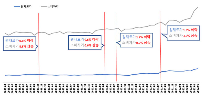 2018~22년 6월 콩기름 원재료 가격과 소비자 가격 비교 표(단위:원). 한국무역협의회, 한국소비자단체협의회 제공