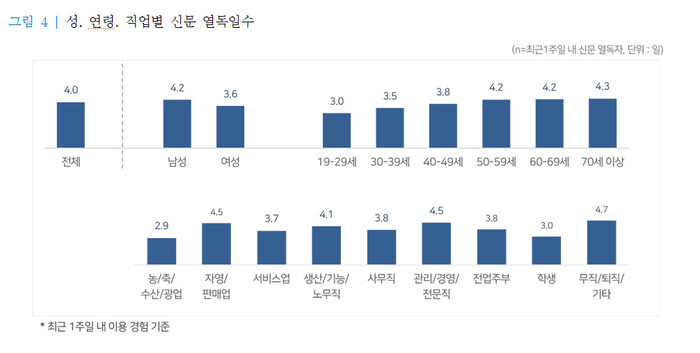 2021 신문·잡지 이용률 조사 보고서 가운데. 한국언론진흥재단