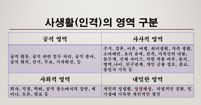 독일법 등에서 이뤄지고 있는 사생활의 영역 구분. 이재진 교수 발제문 갈무리