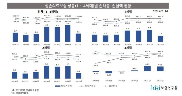 실손의료보험 상품별 손해율과 손실액 현황. 보험연구원