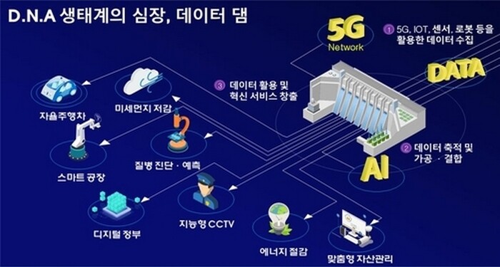 과기정통부가 발표한 디지털댐 사업의 개요