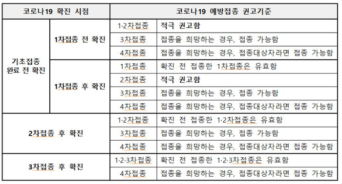 만 12살 이상 대상 확진 시점에 따른 접종안내. 질병관리청