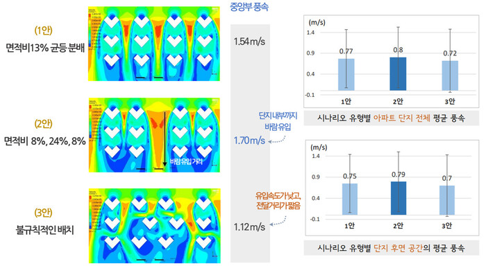 시뮬레이션 2안에 따라 중앙부 바람 통로를 확보하면 단지 안까지 상대적으로 강한 바람이 부는 것을 확인할 수 있다. 반면, 3안처럼 불규칙적으로 아파트를 배치하면 단지 중앙부 풍속도 가장 약했고 바람이 단지 안으로도 들어오기 어렵다는 것을 알 수 있다.