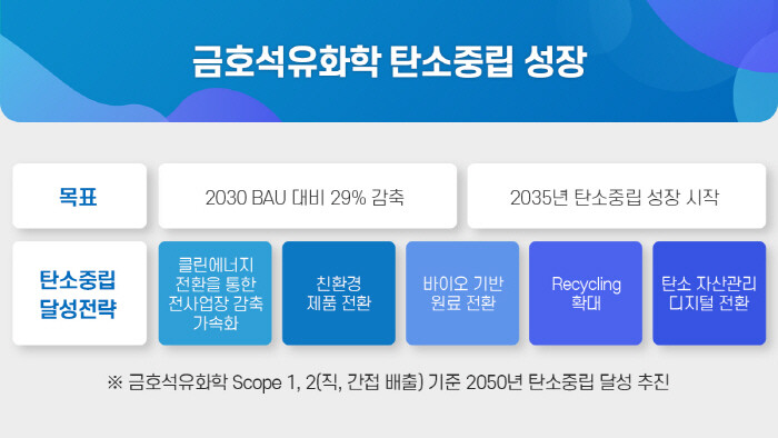 지난 2월 발표한 금호석유화학그룹 ESG 비전 가운데 탄소중립 청사진. 금호석유화학그룹 제공