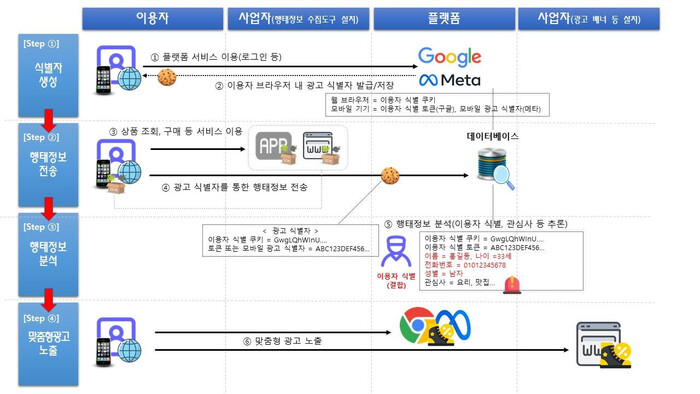 구글·메타의 타사 행태정보 수집·이용 절차. 개인정보보호위원회 제공