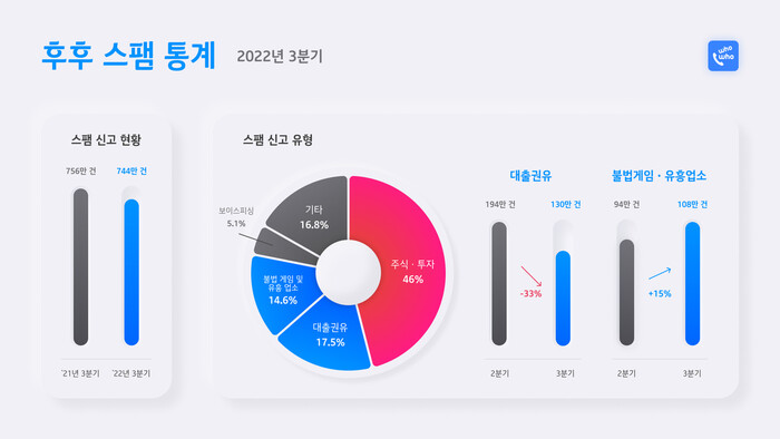 2022년 3분기 후후 이용자 스팸 신고 현황. 브이피 제공