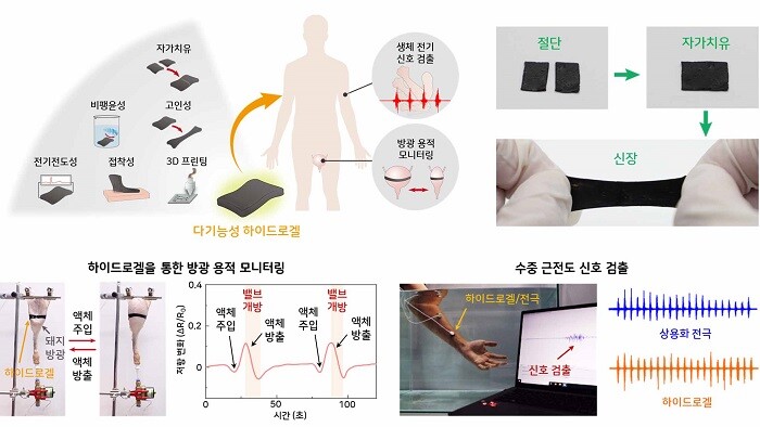 &nbsp; &nbsp; &nbsp; &nbsp; &nbsp; &nbsp; &nbsp; &nbsp; &nbsp; &nbsp; &nbsp; &nbsp; &nbsp; &nbsp; &nbsp; &nbsp; &nbsp; &nbsp; &nbsp; &nbsp; &nbsp;(윗줄 왼쪽) 다기능성 하이드로겔 소재 모식도 (윗줄 오른쪽) 자가치유 효과 및 고인성 특성을 나타내는 하이드로겔 사진 (아랫줄 왼쪽) 방광의 실시간 팽창 및 수축을 모니터링할 수 있는 하이드로겔 (아랫줄 오른쪽) 수중에서도 근전도 신호를 안정적으로 검출할 수 있는 하이드로겔 전극.연세대 제공