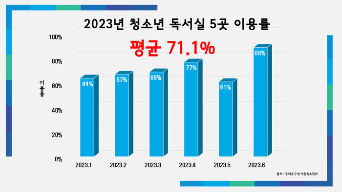 동대문구시설관리공단이 위탁 운영 중인 구립 청소년독서실 5곳의 2023년 상반기 이용률. 동대문구청·노연우 의원 제공 ※ 이미지를 누르면 크게 볼 수 있습니다.