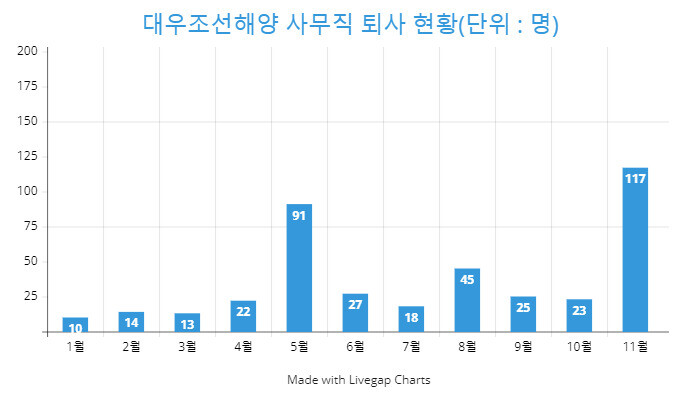 금속노조 대우조선해양 사무직 지회 제공