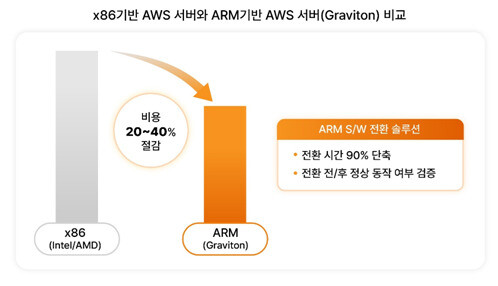 에스케이텔레콤(SKT)이 아마존웹서비스(AWS) 클라우드 이용 기업들의 ‘그래비턴’ 서버 전환 과정을 지원하는 솔루션을 출시했다. 에스케이텔레콤 제공