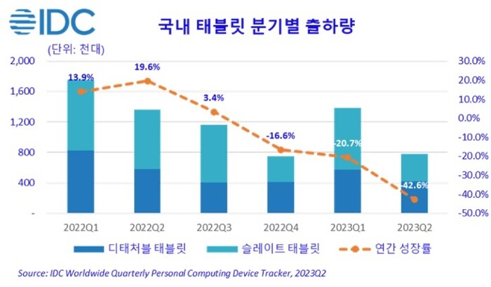 국내 태블릿 피시(PC) 시장이 3개 분기 연속 하락세를 이어갔다. 그래픽은 분기별 태블릿 판매 추이. 한국IDC제공