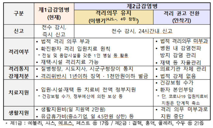 코로나19 감염병 등급 조정에 따른 비교표. 질병관리청 제공