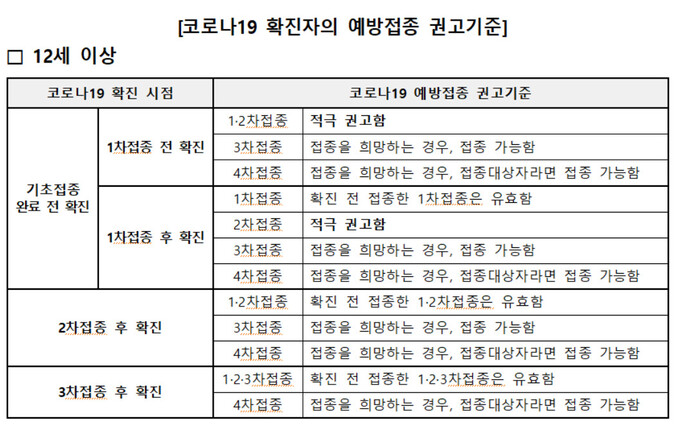 코로나19 확진 이력이 있는 사람의 예방접종 권고 기준. 13일 질병관리청 제공.