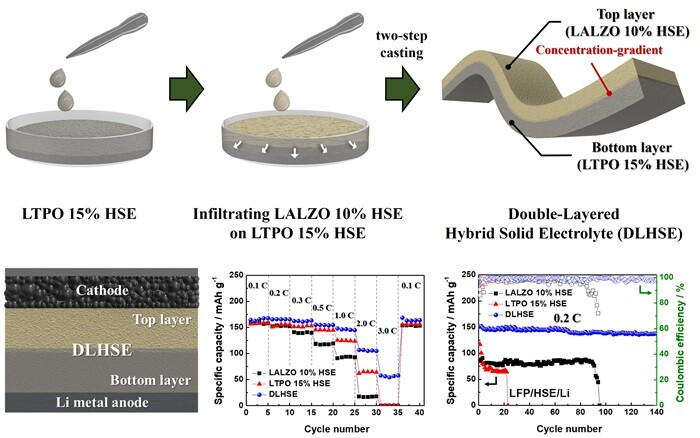 &nbsp; &nbsp; &nbsp; &nbsp; &nbsp; &nbsp; &nbsp; &nbsp; &nbsp; &nbsp; &nbsp; &nbsp; &nbsp; &nbsp; &nbsp; &nbsp; &nbsp; &nbsp; &nbsp; &nbsp; &nbsp; &nbsp; &nbsp; &nbsp; &nbsp; &nbsp; &nbsp; &nbsp; &nbsp; &nbsp; &nbsp; &nbsp;농도구배 이중층 구조의 복합 고체전해질 멤브레인 개발 및 전고체전지 성능 향상.숭실대 제공