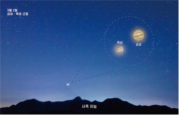 3월2일 저녁 서쪽하늘의 목성과 금성. 국립과천과학관 제공
