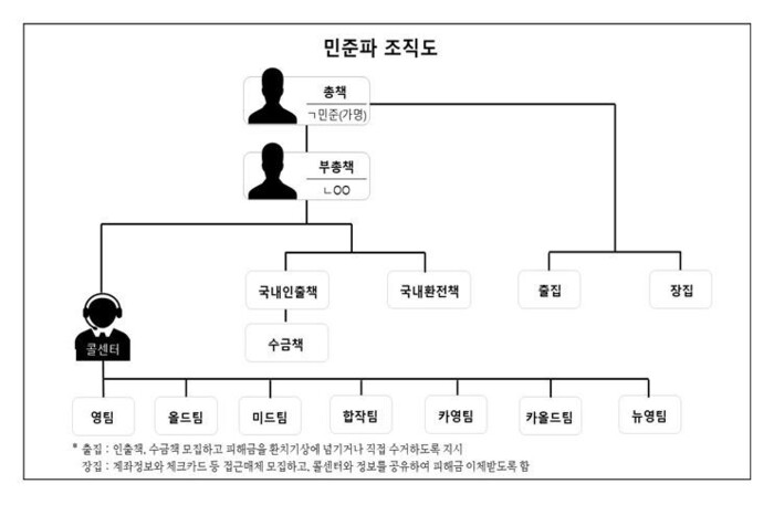 보이스피싱 ‘민준파’ 조직도. 서울동부지검 제공