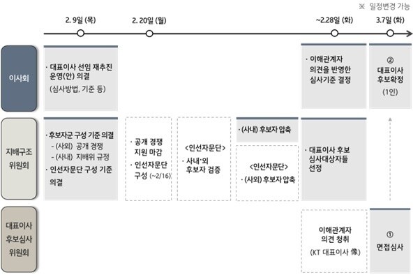 케이티(KT) 대표이사 선임 절차. KT 제공