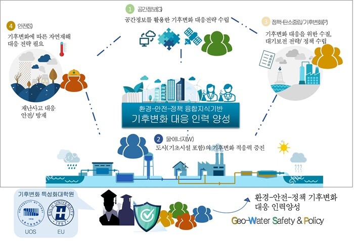 &nbsp; &nbsp; &nbsp; &nbsp; &nbsp; &nbsp; &nbsp; &nbsp; &nbsp; &nbsp; &nbsp; &nbsp; &nbsp; &nbsp; &nbsp; &nbsp; &nbsp; &nbsp; &nbsp; &nbsp; &nbsp; &nbsp; &nbsp; &nbsp; &nbsp; &nbsp; &nbsp; &nbsp; &nbsp; &nbsp; &nbsp; &nbsp; &nbsp; &nbsp; &nbsp; &nbsp; &nbsp; &nbsp; &nbsp; 기후변화 특성화대학원 수행 개요.서울시립대 제공