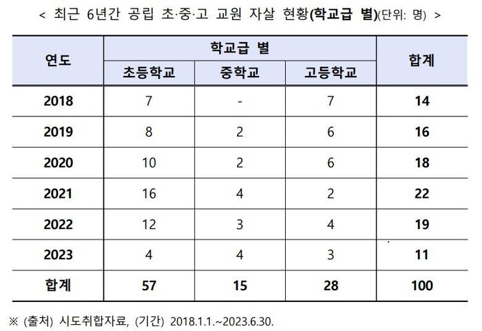 교육부 자료를 보면 2018년부터 올해 6월 말까지 공립 초·중·고 교원 100명이 극단적 선택으로 숨진 것으로 나타났다. 교육부·정경희 국민의힘 의원실 제공.