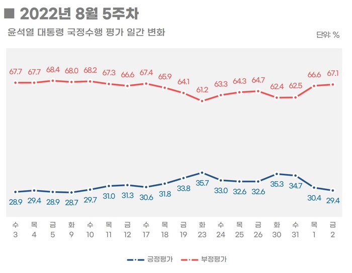 윤석열 대통령 국정수행 평가 일간 변화. 리얼미터 제공