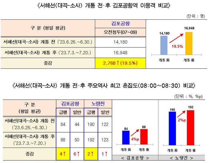 서해선 개통 전후 이용객과 혼잡도 비교. 서울시 제공 ※ 이미지를 누르면 크게 볼 수 있습니다.