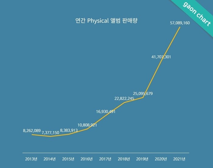 출처: 써클차트(옛 가온차트)