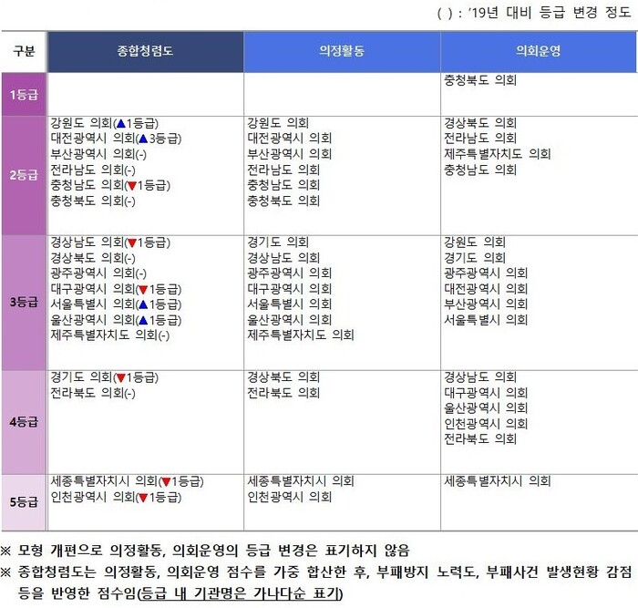 2020년도 광역의회(17곳) 청렴도 등급표. 자료: 국민권익위원회