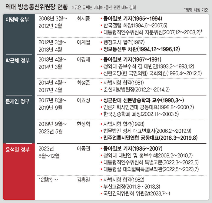 역대 방송통신위원회 위원장