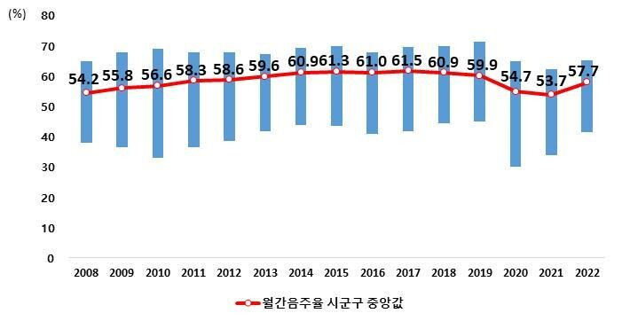 2008∼2022년 지역사회건강조사 월간 음주율 추이. 이미지/질병관리청 제공