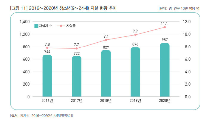 2016∼2020년 청소년 자살 현황 추이. 보건복지부