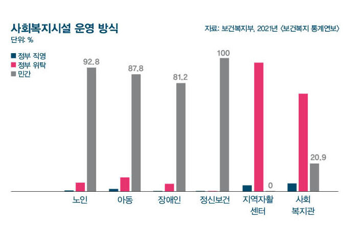 사회복지시설 운영 방식