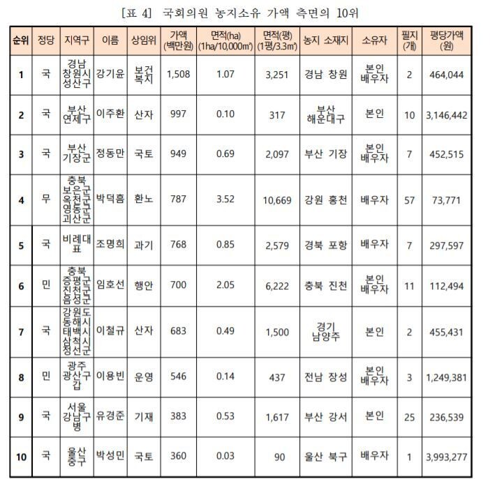 농지 가액 기준 국회의원 상위 10명. 경실련 제공 ※ 이미지를 누르면 크게 볼 수 있습니다.