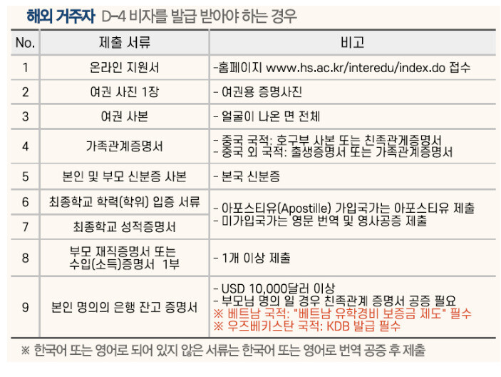 한신대학교가 지난 5월 게시한 한국어학당 모집요강. 우즈베키스탄 출신은 3개월 동안 잔액을 유지한 잔고증명서가 비자 발급에 필요하지만, 이에 대한 언급이 전혀 없다. 한신대 누리집 갈무리 ※ 이미지를 누르면 크게 볼 수 있습니다.