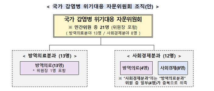 국가 감염병 위기대응 자문위원회 조직안. 질병관리청